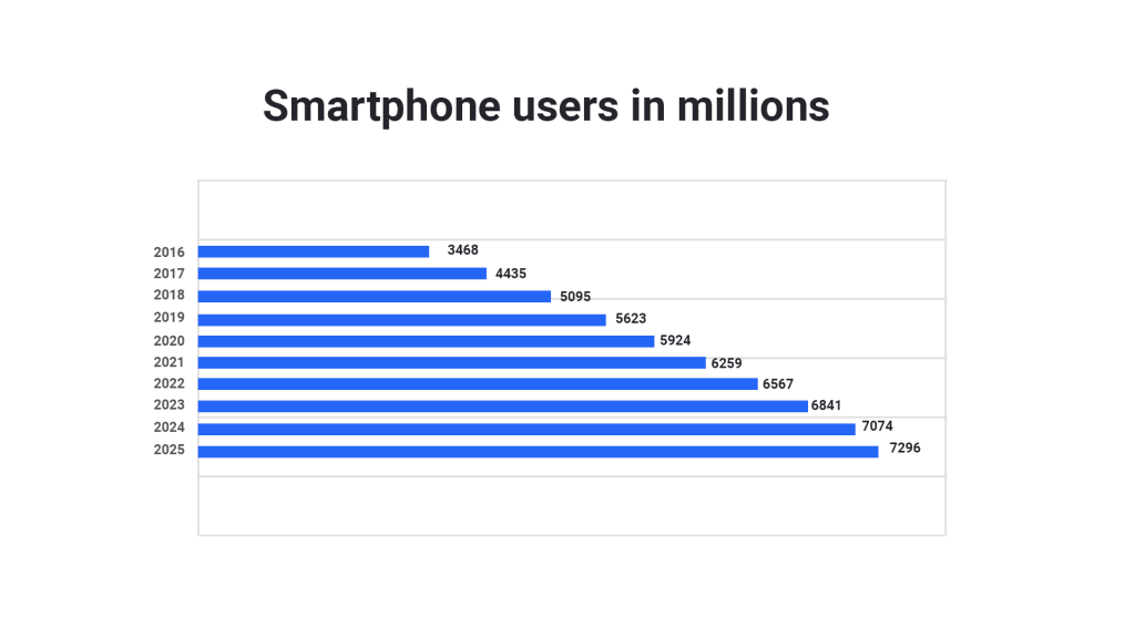 Smartphone Users in Million
