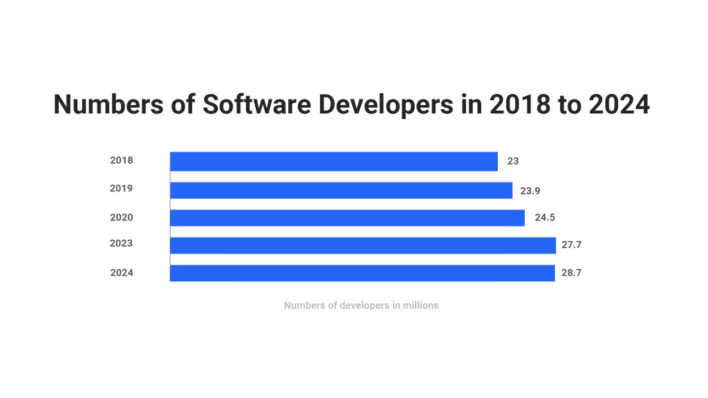 Number of Software Developers in 2018-24