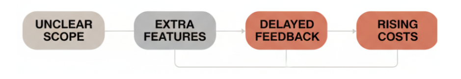 Common Cost Risks Of Building a SaaS Product